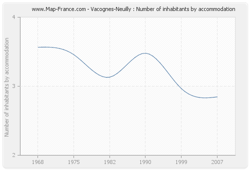 Vacognes-Neuilly : Number of inhabitants by accommodation