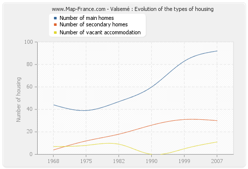 Valsemé : Evolution of the types of housing