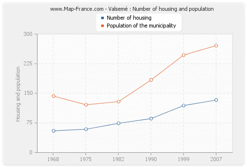 Valsemé : Number of housing and population