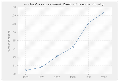 Valsemé : Evolution of the number of housing