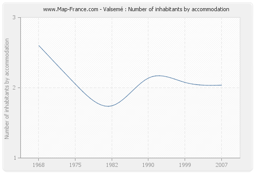 Valsemé : Number of inhabitants by accommodation
