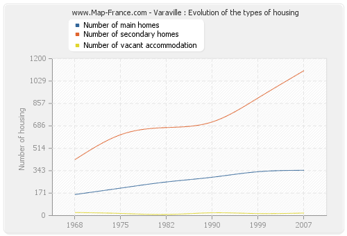 Varaville : Evolution of the types of housing