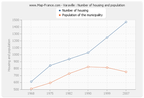 Varaville : Number of housing and population