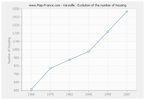 Varaville : Evolution of the number of housing