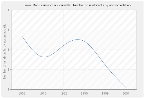 Varaville : Number of inhabitants by accommodation