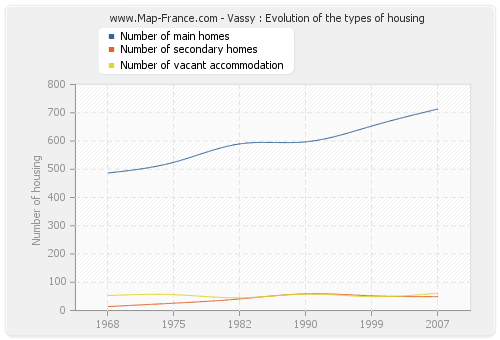 Vassy : Evolution of the types of housing