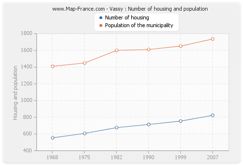 Vassy : Number of housing and population