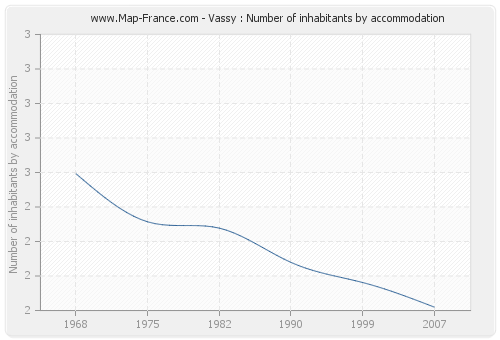 Vassy : Number of inhabitants by accommodation