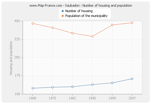Vaubadon : Number of housing and population