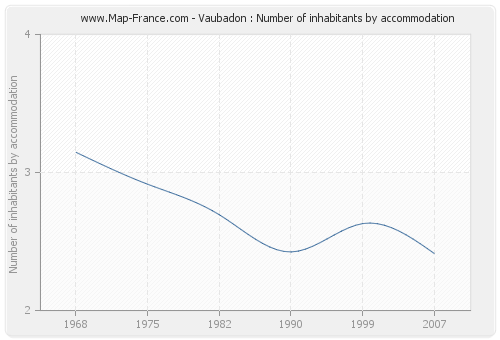 Vaubadon : Number of inhabitants by accommodation