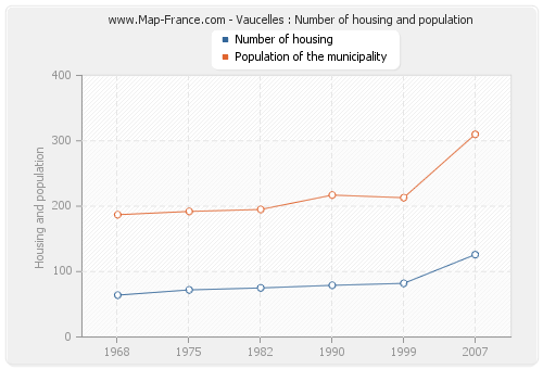Vaucelles : Number of housing and population
