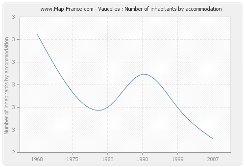 Vaucelles : Number of inhabitants by accommodation