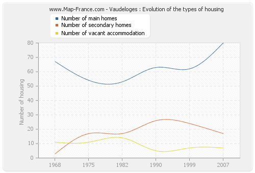 Vaudeloges : Evolution of the types of housing