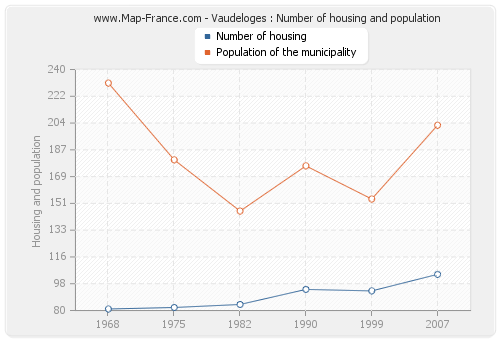 Vaudeloges : Number of housing and population