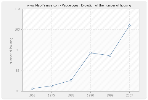 Vaudeloges : Evolution of the number of housing