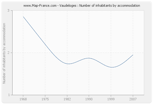 Vaudeloges : Number of inhabitants by accommodation