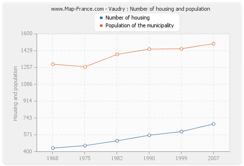 Vaudry : Number of housing and population