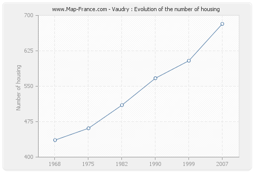 Vaudry : Evolution of the number of housing