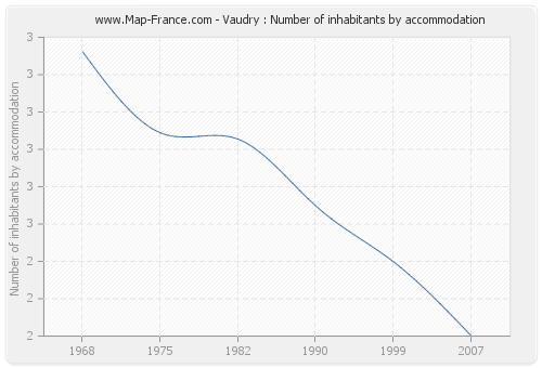 Vaudry : Number of inhabitants by accommodation