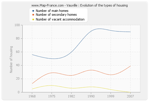 Vauville : Evolution of the types of housing