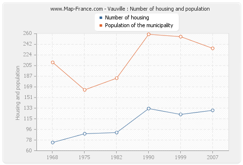 Vauville : Number of housing and population