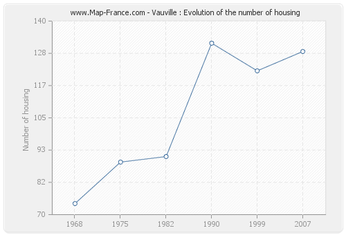 Vauville : Evolution of the number of housing