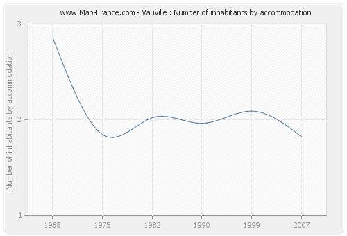 Vauville : Number of inhabitants by accommodation