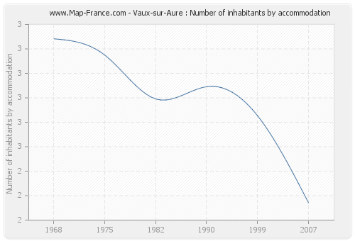 Vaux-sur-Aure : Number of inhabitants by accommodation