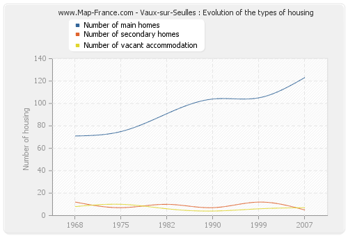 Vaux-sur-Seulles : Evolution of the types of housing