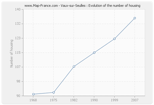 Vaux-sur-Seulles : Evolution of the number of housing