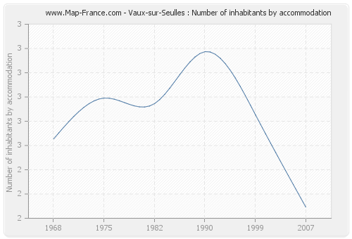 Vaux-sur-Seulles : Number of inhabitants by accommodation