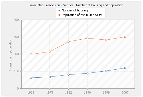 Vendes : Number of housing and population