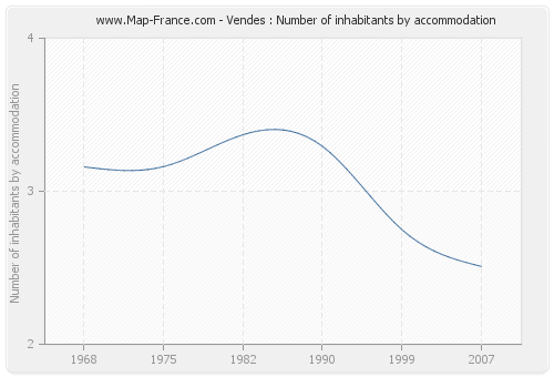 Vendes : Number of inhabitants by accommodation