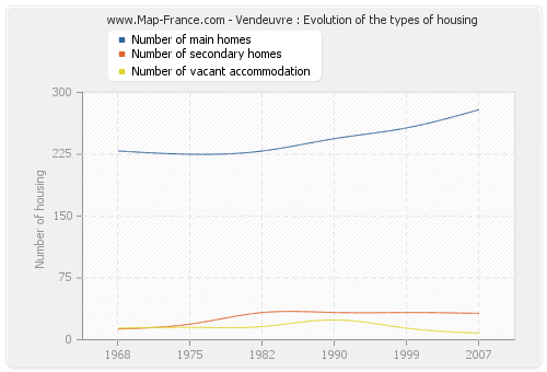 Vendeuvre : Evolution of the types of housing