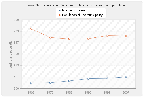 Vendeuvre : Number of housing and population