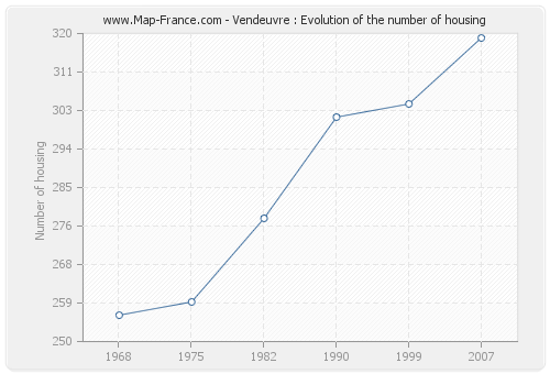 Vendeuvre : Evolution of the number of housing