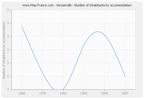 Versainville : Number of inhabitants by accommodation