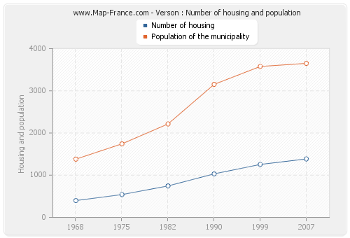 Verson : Number of housing and population