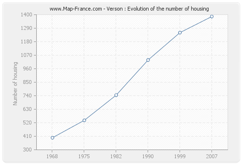 Verson : Evolution of the number of housing