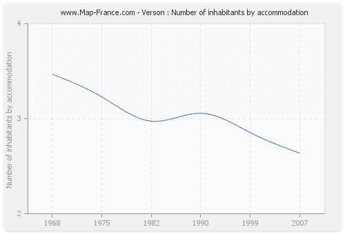 Verson : Number of inhabitants by accommodation