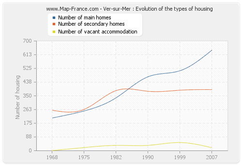 Ver-sur-Mer : Evolution of the types of housing