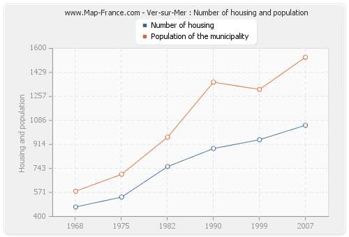 Ver-sur-Mer : Number of housing and population