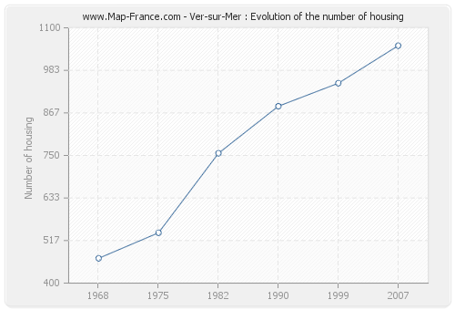 Ver-sur-Mer : Evolution of the number of housing