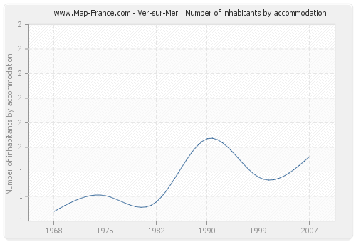 Ver-sur-Mer : Number of inhabitants by accommodation