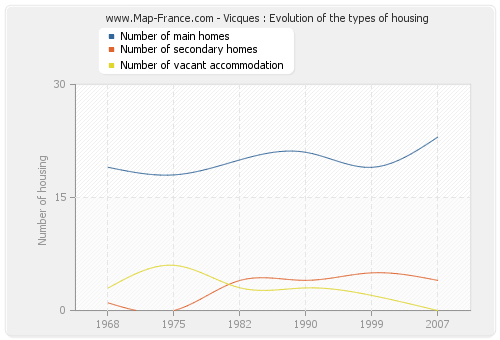 Vicques : Evolution of the types of housing