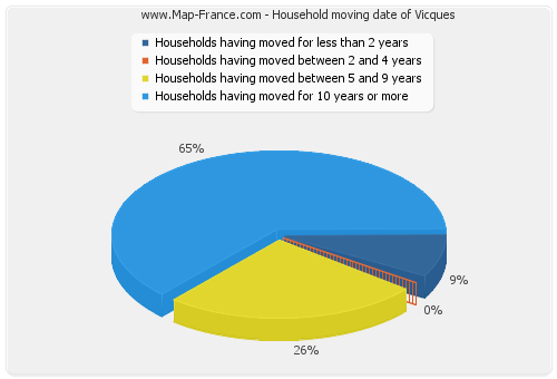 Household moving date of Vicques