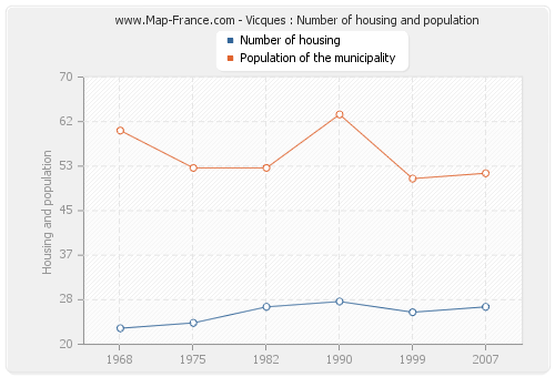 Vicques : Number of housing and population