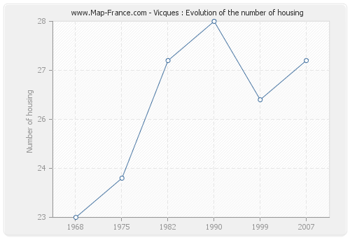 Vicques : Evolution of the number of housing