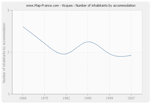 Vicques : Number of inhabitants by accommodation