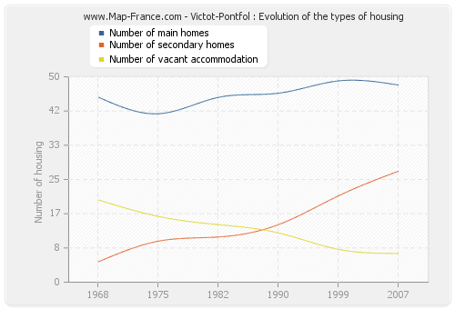 Victot-Pontfol : Evolution of the types of housing